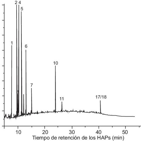 Cromatograma De La Fracci N De Las Muestras Del Pm Del Aire De