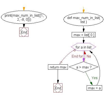 Python Get The Largest Number From A List W3resource