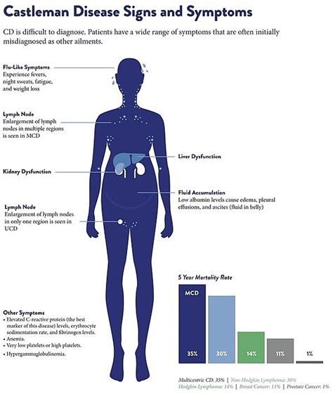 Castleman Disease Ask Hematologist Understand Hematology