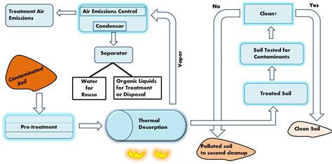 La Désorption Thermique Une Technique Efficace pour la Dépollution