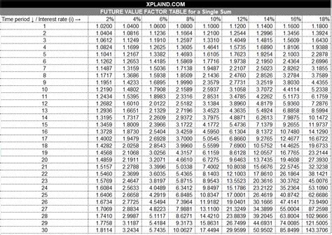 Factor Table For Interest Rates | Cabinets Matttroy