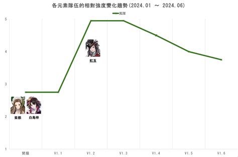 【攻略】陸服未來視 開服至今的各元素屬隊排位變化 白荊迴廊 哈啦板 巴哈姆特