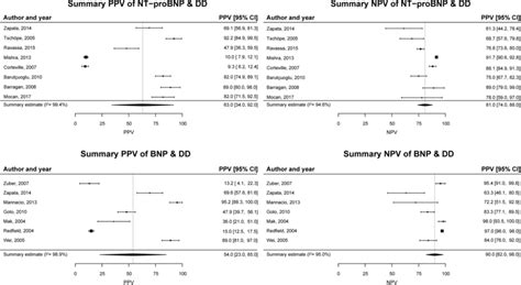 Meta Analysis Of Positive And Negative Predictive Value Of Nt Probnp Download Scientific