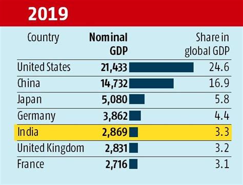 Largest Economies In The World 2020 Bruin Blog