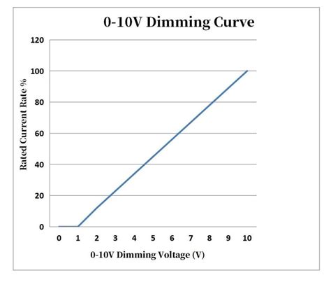 Learning Everything About Triac Dimmer For Leds Boqi Led Driver