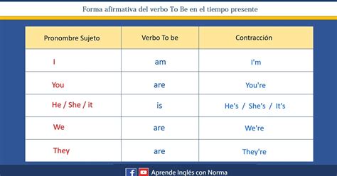 El Verbo To Be