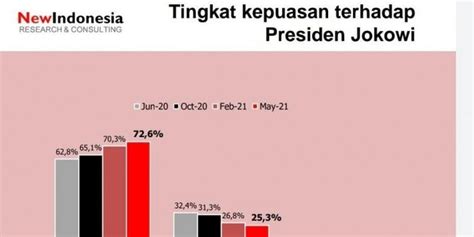 Survei Tingkat Kepuasan Publik Kepada Presiden Jokowi Naik Merdeka