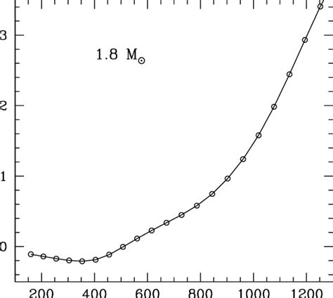 Difference Between The Oscillation Frequencies Of 18 M ⊙ Models