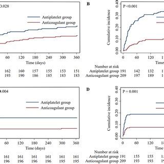 Kaplan Meier Curves Estimate The Efficacy And Safety Outcomes Between