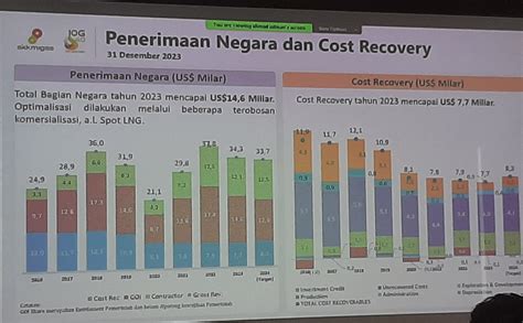 Investasi Hulu Migas 2023 Meningkat 13 Melampaui Rata Rata Global