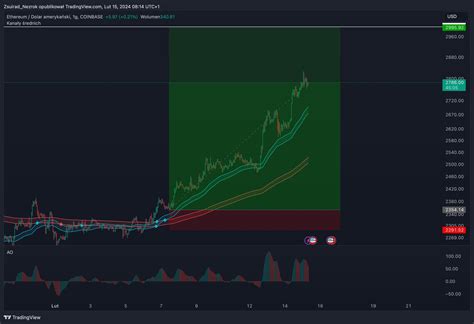 Pr Vision De Prix Ethereum Eth Possibles En F Vrier