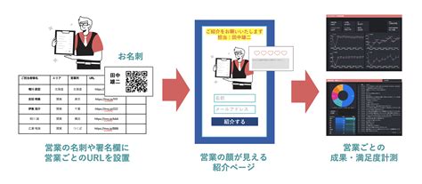 リファラルマーケティング6つのプログラムタイプ：④紹介営業