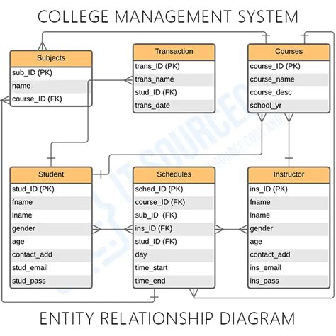 College Management System Uml Diagrams Doc College Managemen