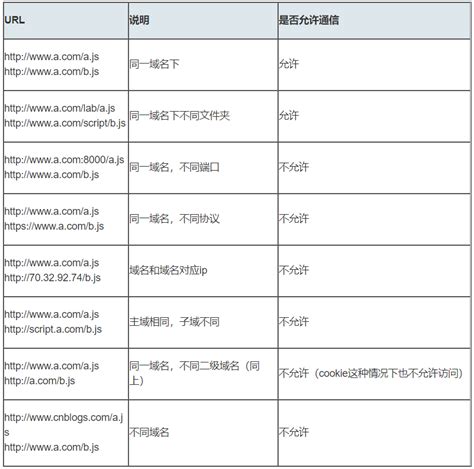 Javascript 九种跨域方式实现原理（完整版） 前端工匠公众号 Segmentfault 思否