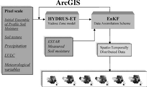 Schematic Representation Of The Soil Moisture Assessment Tool Smat