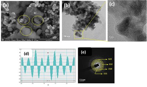 A Fesem Image B C Tem Micrographs D Corresponding Lattice Distance