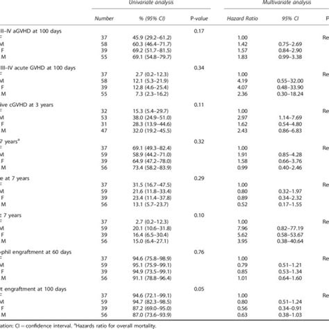 Univariate And Multivariate Analyses Of Patibility For The