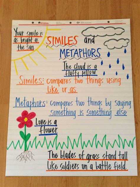 Simile Vs Metaphor Anchor Chart