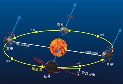 冬天的太阳和夏天的太阳角度一样吗 百度经验