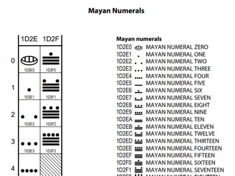 U1d2e0 Mayan Numerals