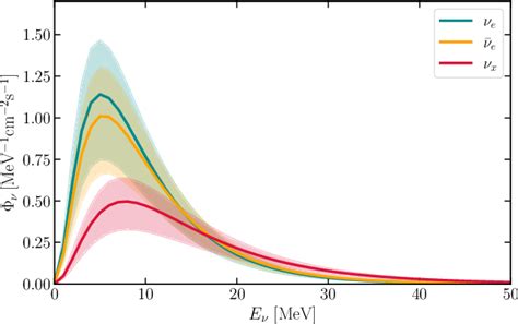 Figure 1 From Boosted Dark Matter From Diffuse Supernova Neutrinos