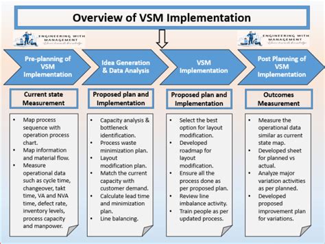 Value Stream Mapping Objective Approach And Practical Implementation Steps Engineering With