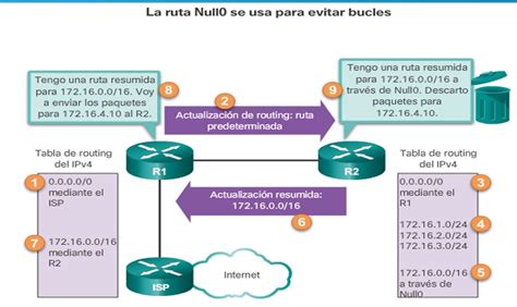 capitulo 8 configuración avanzadas y resolución de problemas de EIGRP