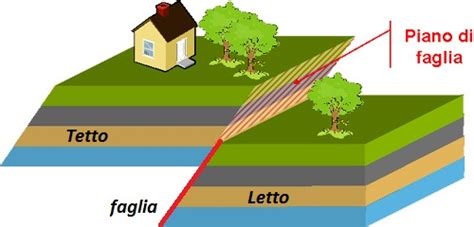 Faglia E Tipologia