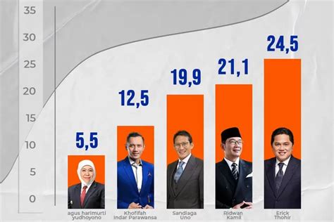 Survei Polling Institute Erick Thohir Jadi Cawapres Paling Banyak