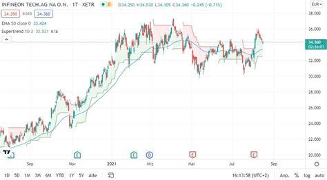 Infineon Aktie News Kruwtu