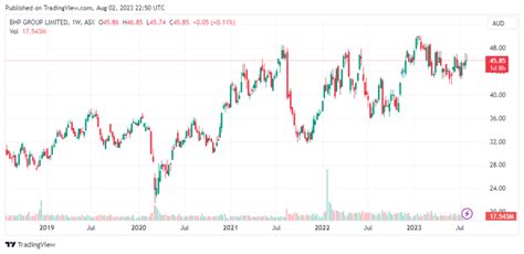 Why Bhp Group Asx Bhp Is The Dominant Resource Player On The Asx