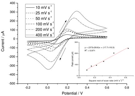 10 Cyclic Voltammograms Illustrating The Electrochemical Ferricyanide