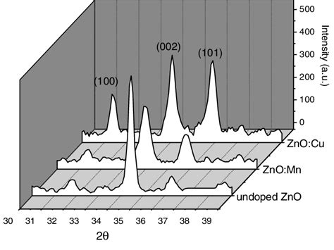 Xrd Patterns Of Undoped Cu Doped And Mn Doped Zno Films Download