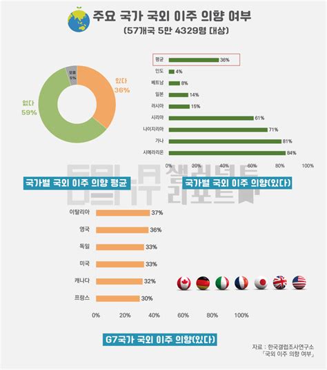 샐러던트리포트 우리나라 국민 10명 중 3명 다른 나라에 살고 싶어