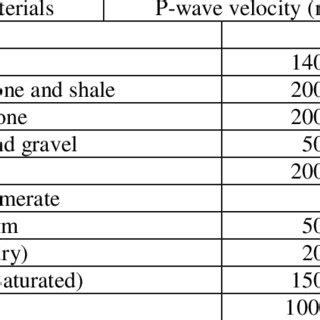 The P-wave velocity of various earth materials | Download Scientific Diagram