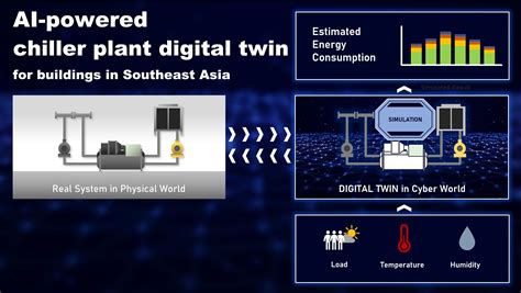 Ai Powered Chiller Plant Digital Twin For Buildings In Southeast Asia