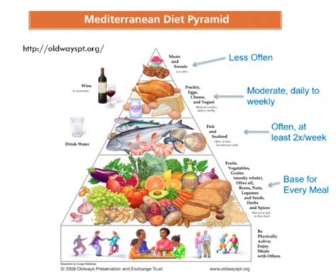 Nutrition Assessment Exam Flashcards Quizlet