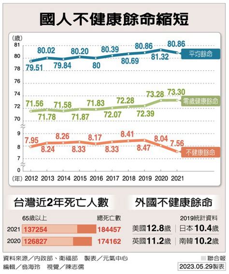 疫情讓不健康餘命減衛福部稱防疫有成 專家：超額死亡才是主因 生活新聞 生活 聯合新聞網