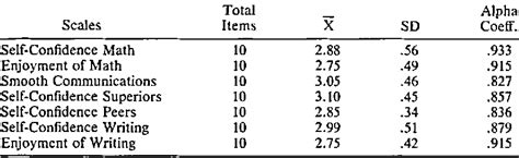 Table 1 From Reliability And Factorial Validity Of The Student