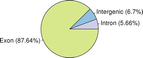 Transcriptome Mapping Statistics. | Download Scientific Diagram