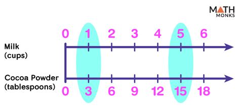 Double Number Line – Definition, Examples, Diagrams