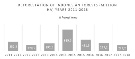 Deforestation data in Indonesia Source: BPS Indonesia (2019) | Download ...