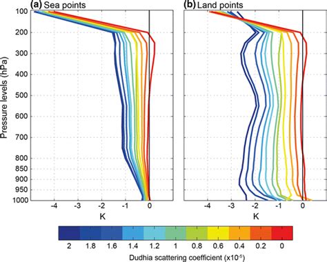 Differences In The Vertical Profile Of Annual Mean Potential