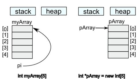 C Tutorial Pointers Ii