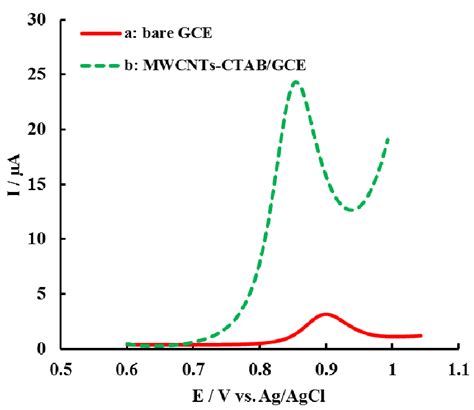 Dpv Curves Of Trp M In Pbs M Ph On Bare Gce A And