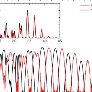 Color Online A Comparison Of The HHG Spectra Obtained From The SFA