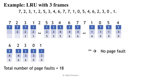 Optimal And Lru Page Replacement Algorithms Memory Management Os