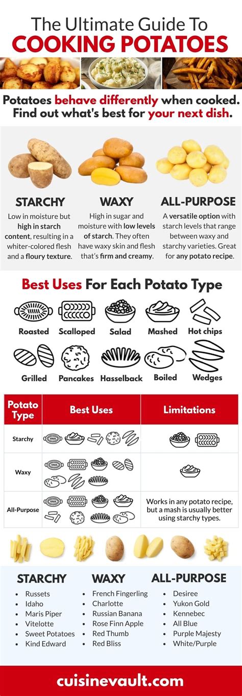 The Ultimate Guide To Cooking Potatoes Types Of Potatoes How To Cook Potatoes Potato Recipes