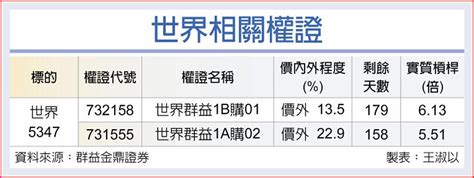 權證市場焦點－世界 Pmic需求續強 上市櫃 旺得富理財網