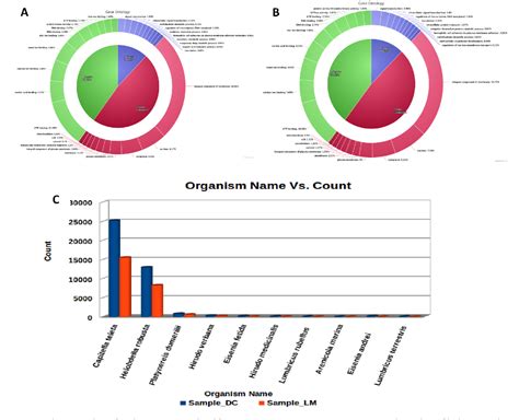 Figure 3 From De Novo Transcriptome Profile Of Two Earthworms Lampito